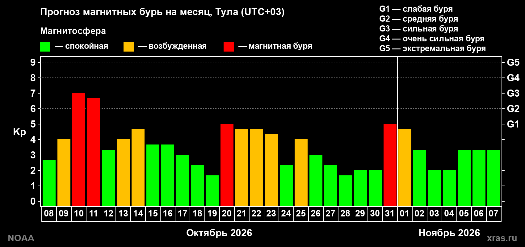 Прогноз геомагнитного индекса Kp на следующий месяц