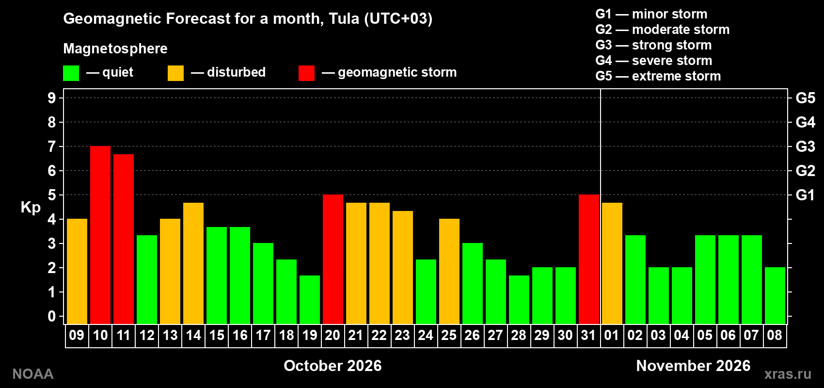 Geomagnetic index Kp forecast for the next month