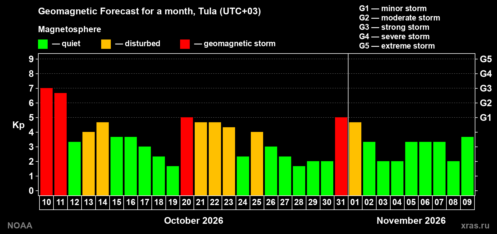 Geomagnetic index Kp forecast for the next month