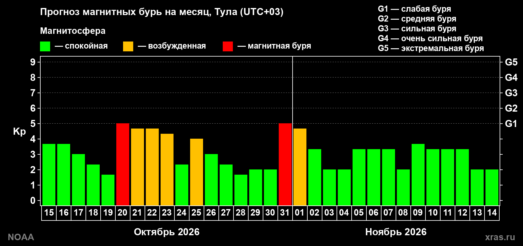 Прогноз геомагнитного индекса Kp на следующий месяц