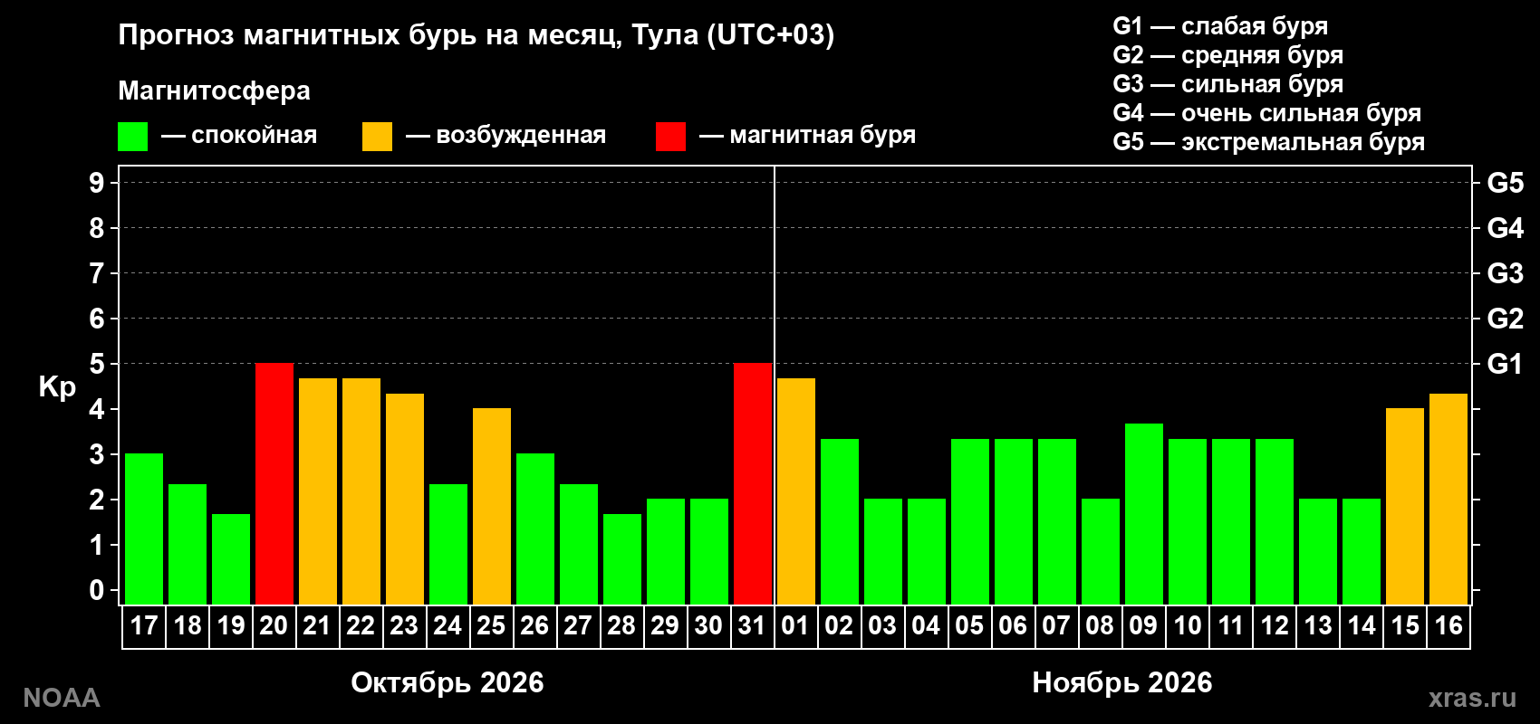 Прогноз геомагнитного индекса Kp на следующий месяц