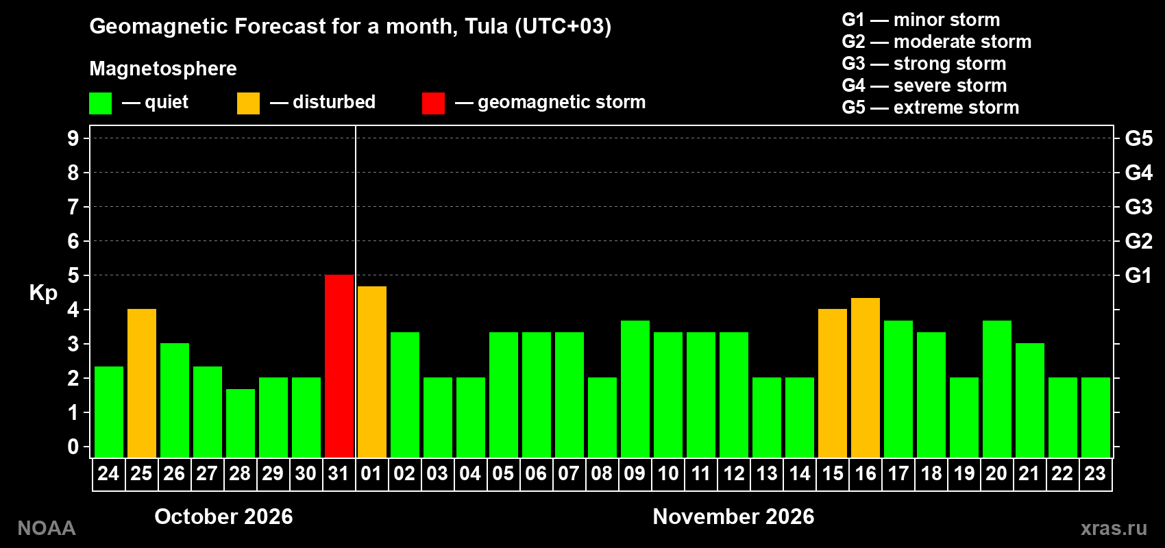 Geomagnetic index Kp forecast for the next month