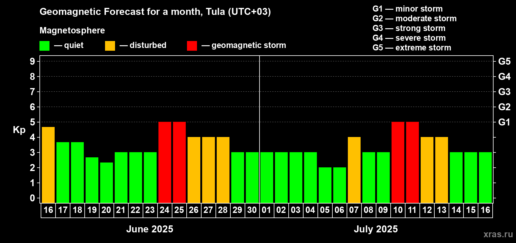 Forecast of the daily maximal value of geomagnetic index Kp for <b>1 month</b> (31 days) <b></b>