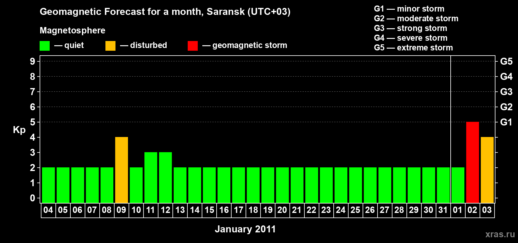 Forecast of the daily maximal value of geomagnetic index Kp for <b>1 month</b> (31 days) <b>from Jan 04, 2011 to Feb 03, 2011</b>