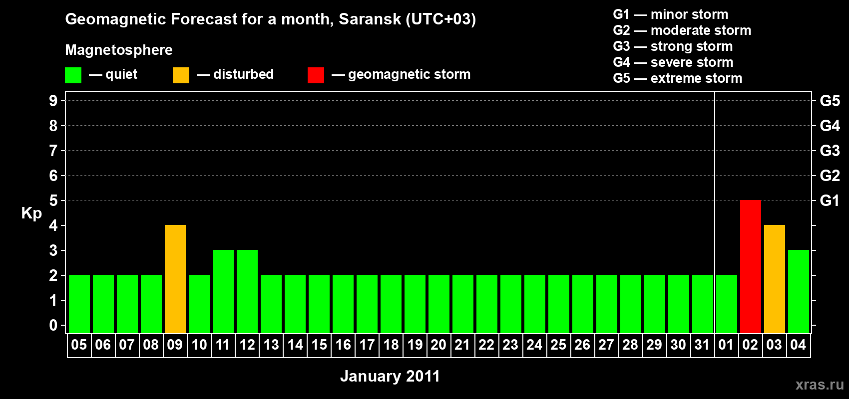 Forecast of the daily maximal value of geomagnetic index Kp for <b>1 month</b> (31 days) <b>from Jan 05, 2011 to Feb 04, 2011</b>