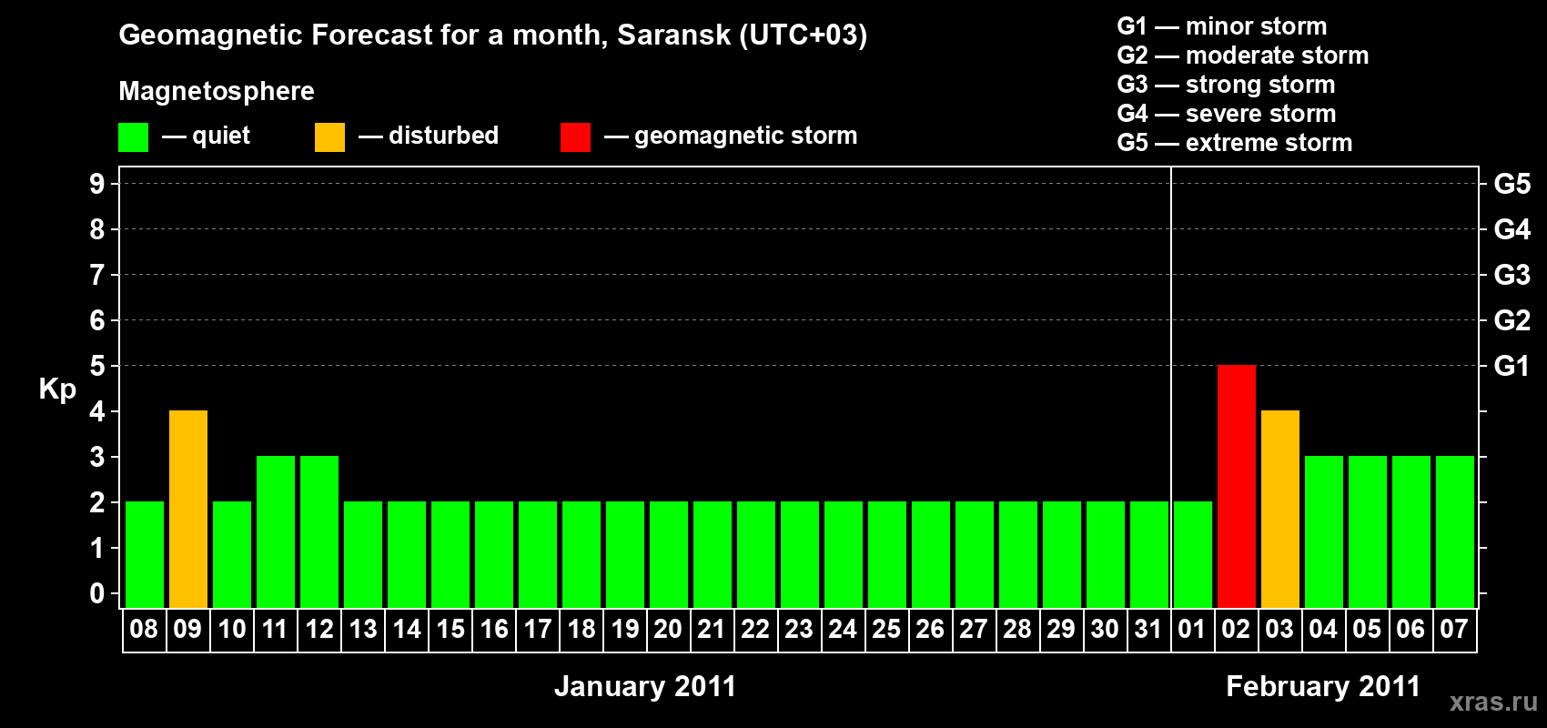 Forecast of the daily maximal value of geomagnetic index Kp for <b>1 month</b> (31 days) <b>from Jan 08, 2011 to Feb 07, 2011</b>