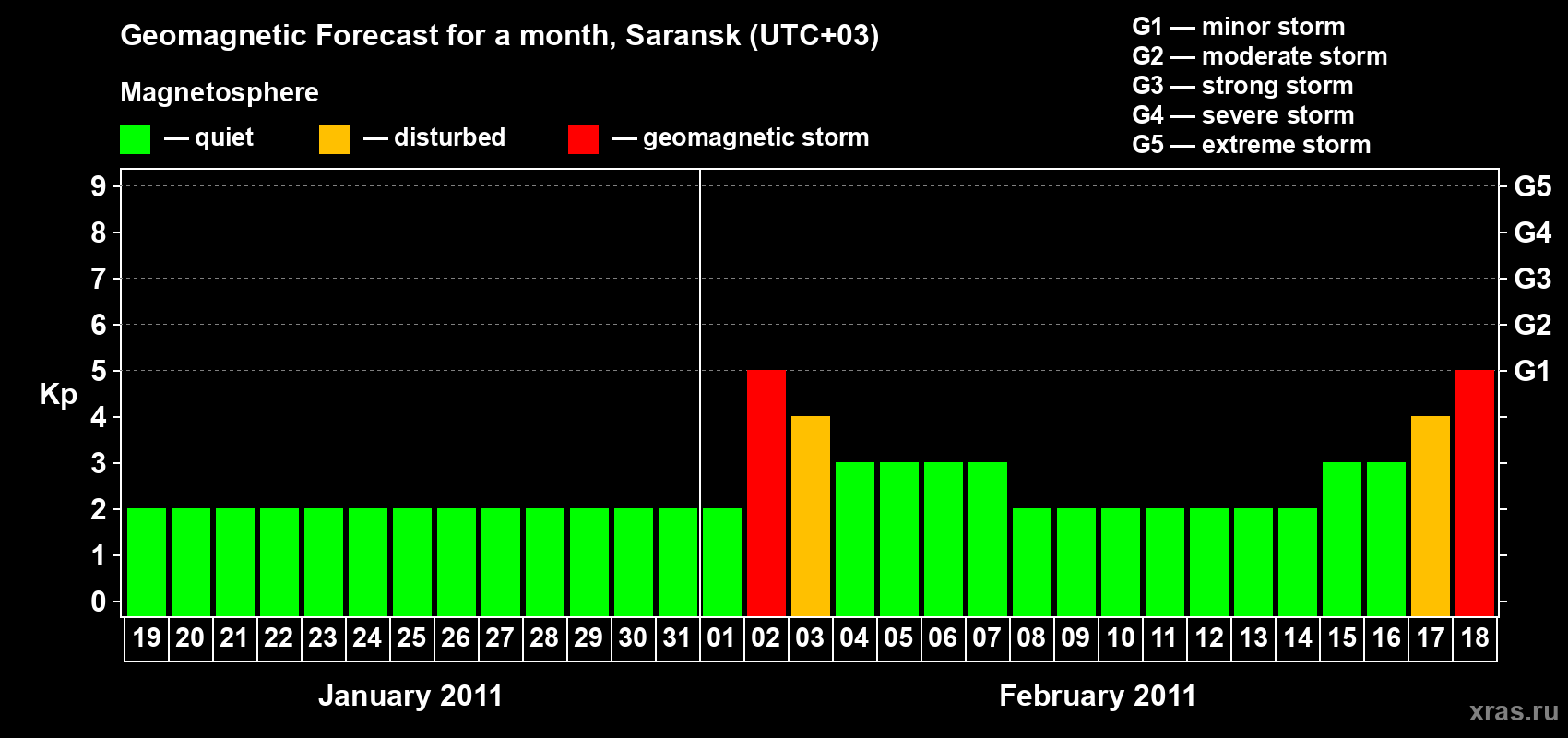 Forecast of the daily maximal value of geomagnetic index Kp for <b>1 month</b> (31 days) <b>from Jan 19, 2011 to Feb 18, 2011</b>