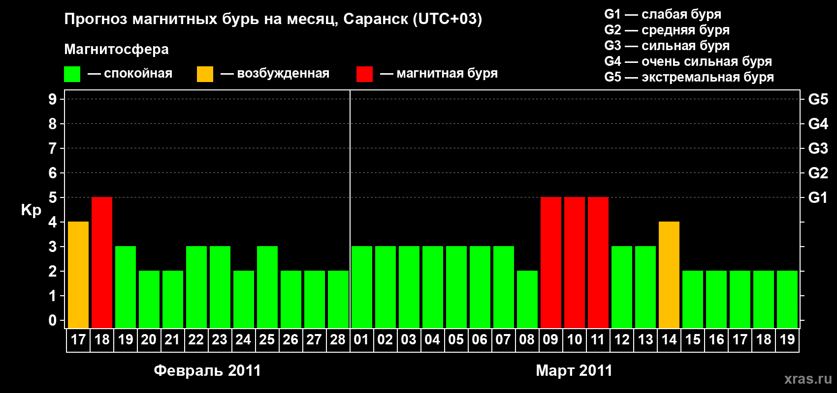 Прогноз максимального суточного геомагнитного индекса Kp на <b>1 месяц</b> (31 день) <b>с 17 февраля по 19 марта 2011 г</b>
