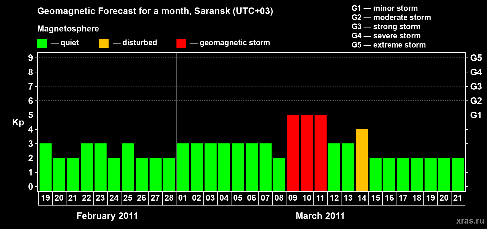 Forecast of the daily maximal value of geomagnetic index Kp for <b>1 month</b> (31 days) <b>from Feb 19, 2011 to Mar 21, 2011</b>