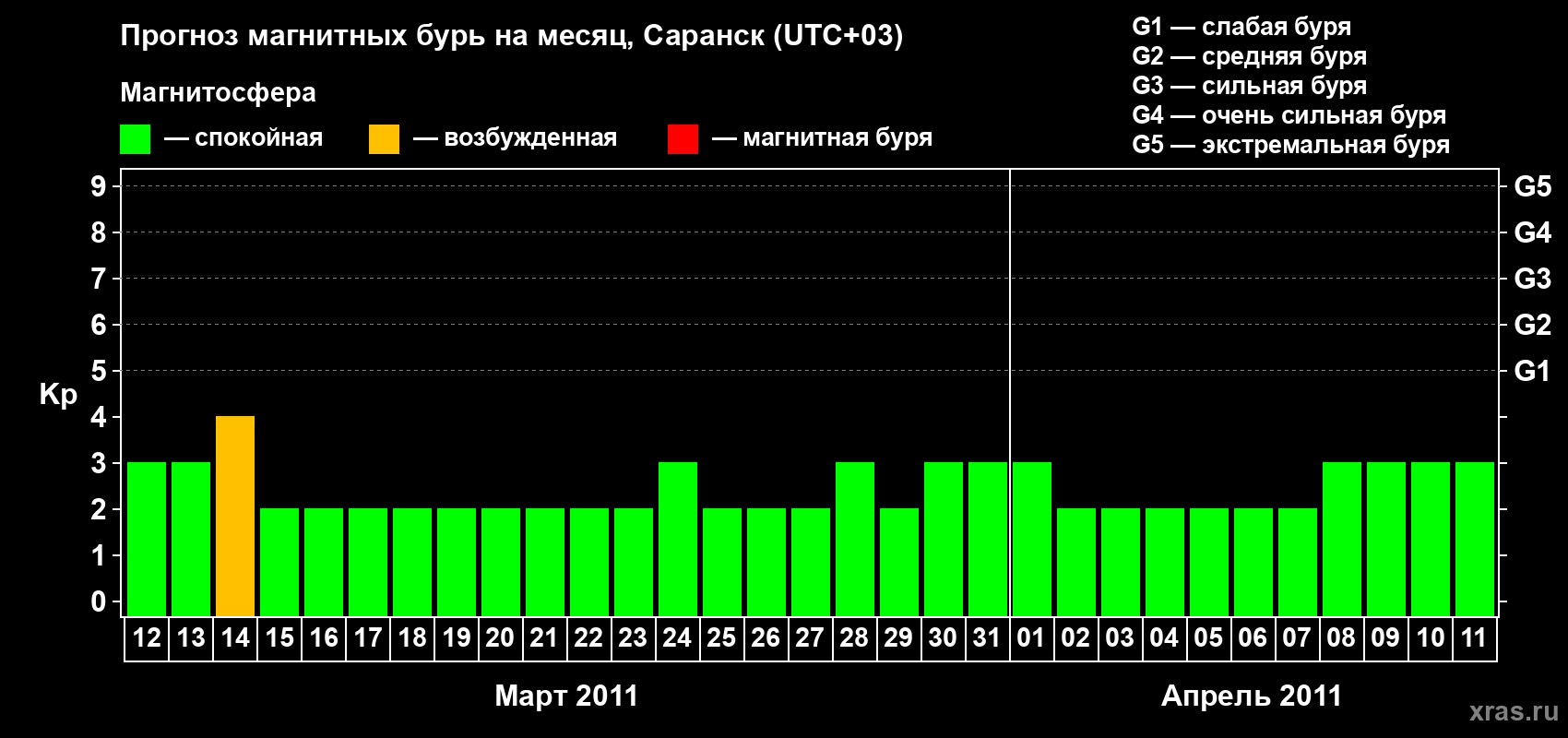 Прогноз максимального суточного геомагнитного индекса Kp на <b>1 месяц</b> (31 день) <b>с 12 марта по 11 апреля 2011 г</b>