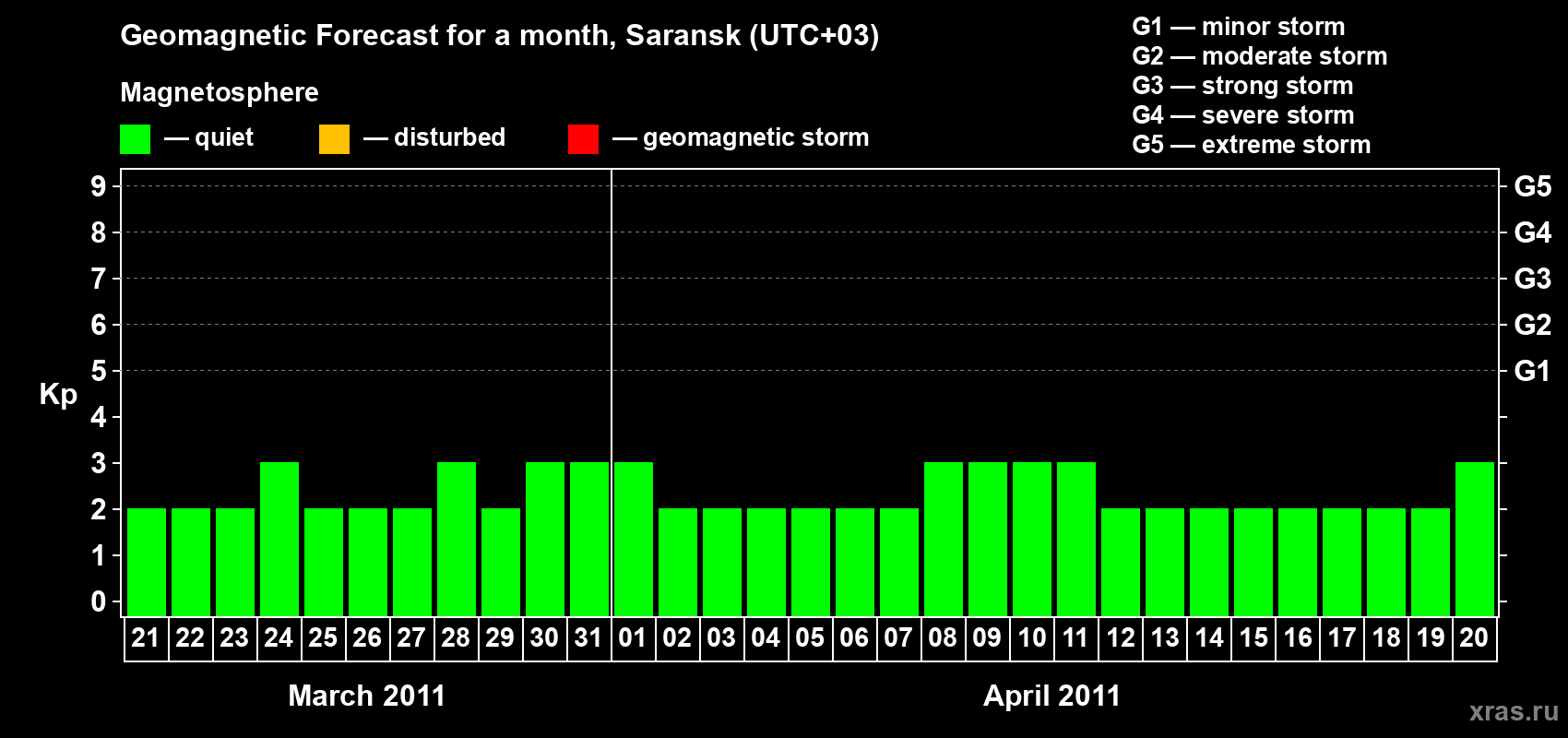 Forecast of the daily maximal value of geomagnetic index Kp for <b>1 month</b> (31 days) <b>from Mar 21, 2011 to Apr 20, 2011</b>