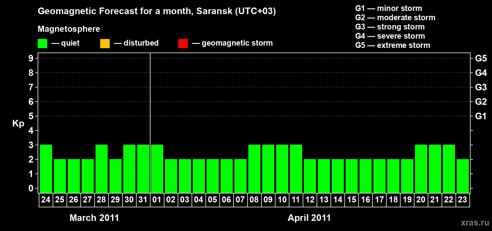 Forecast of the daily maximal value of geomagnetic index Kp for <b>1 month</b> (31 days) <b>from Mar 24, 2011 to Apr 23, 2011</b>