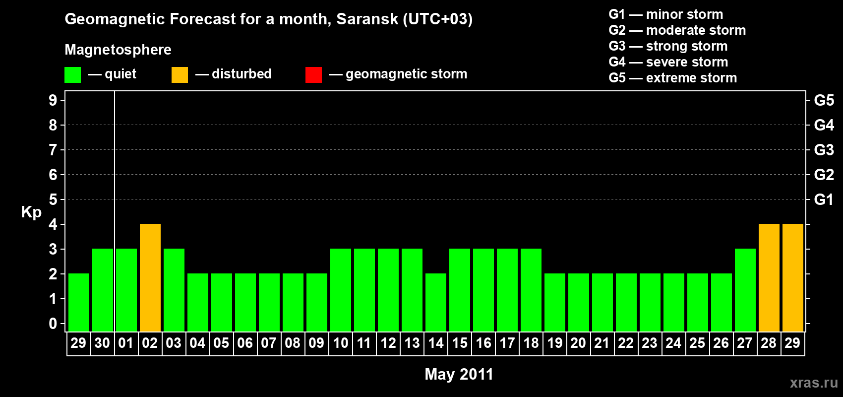 Forecast of the daily maximal value of geomagnetic index Kp for <b>1 month</b> (31 days) <b>from Apr 29, 2011 to May 29, 2011</b>