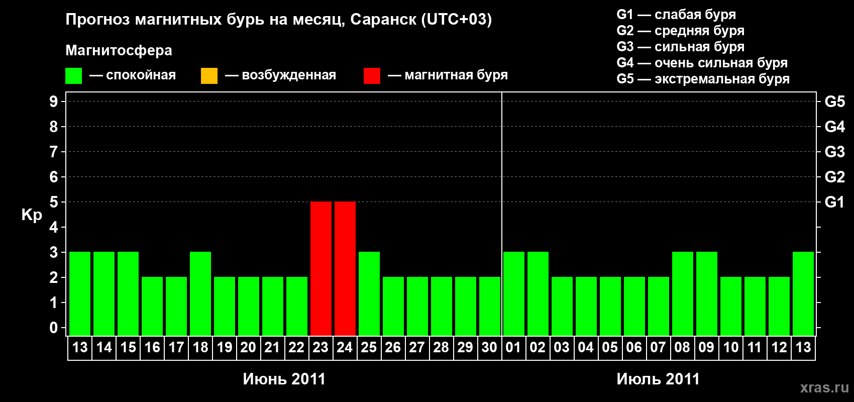 Прогноз максимального суточного геомагнитного индекса Kp на <b>1 месяц</b> (31 день) <b>с 13 июня по 13 июля 2011 г</b>