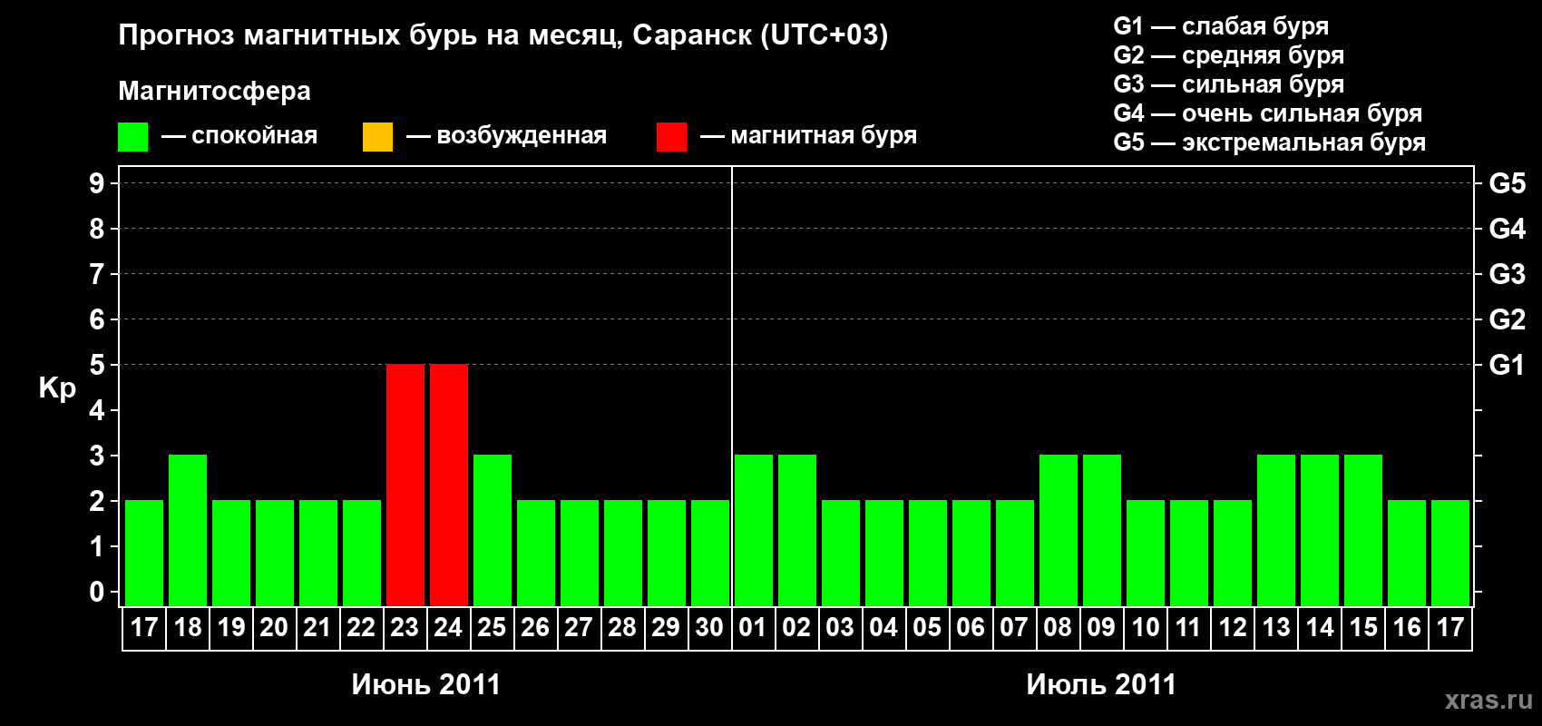 Прогноз максимального суточного геомагнитного индекса Kp на <b>1 месяц</b> (31 день) <b>с 17 июня по 17 июля 2011 г</b>