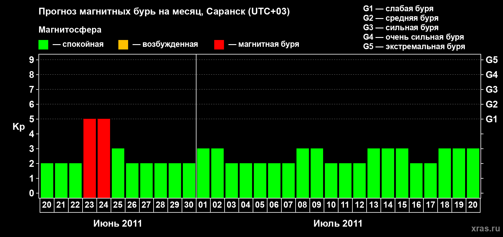 Прогноз максимального суточного геомагнитного индекса Kp на <b>1 месяц</b> (31 день) <b>с 20 июня по 20 июля 2011 г</b>