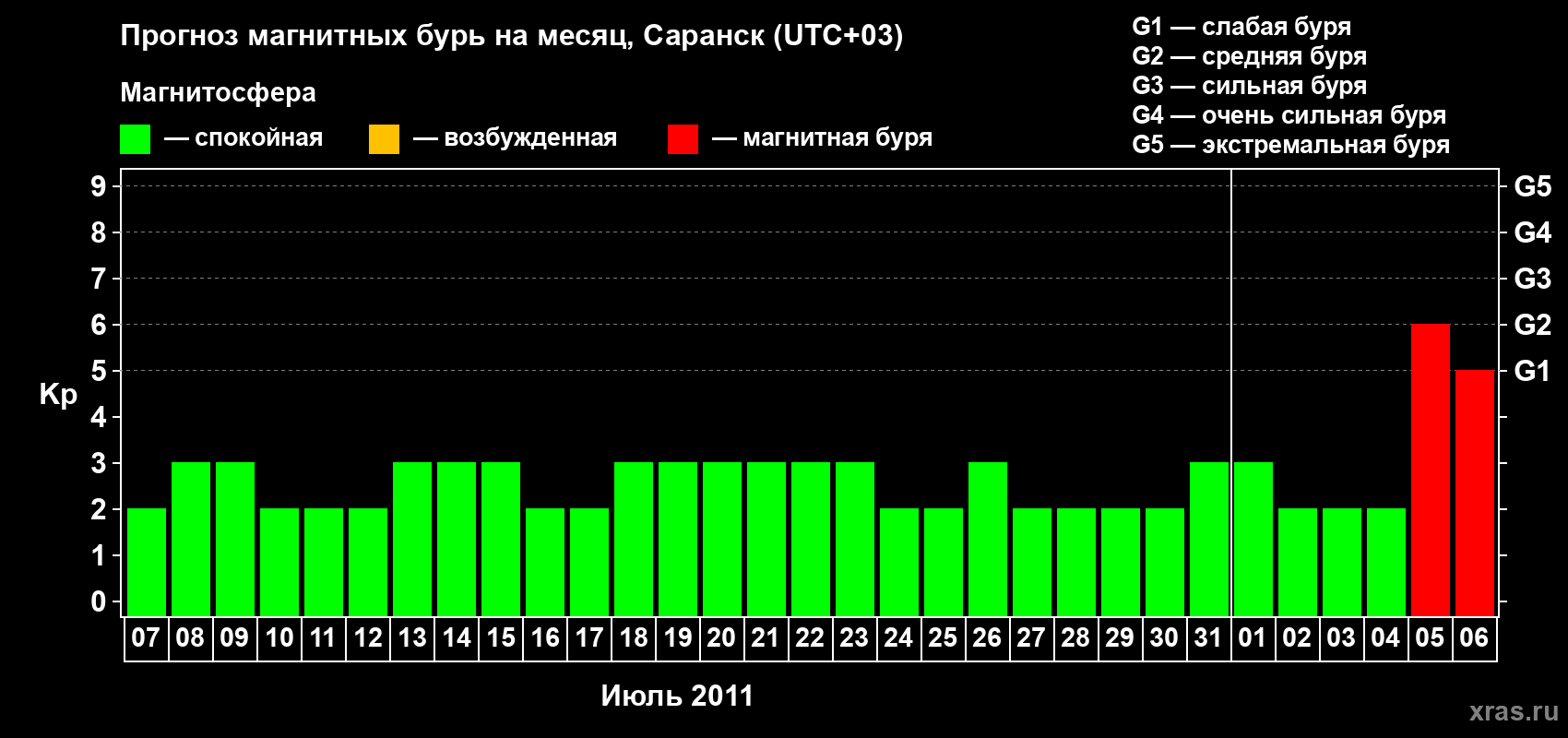 Прогноз максимального суточного геомагнитного индекса Kp на <b>1 месяц</b> (31 день) <b>с 07 июля по 06 августа 2011 г</b>