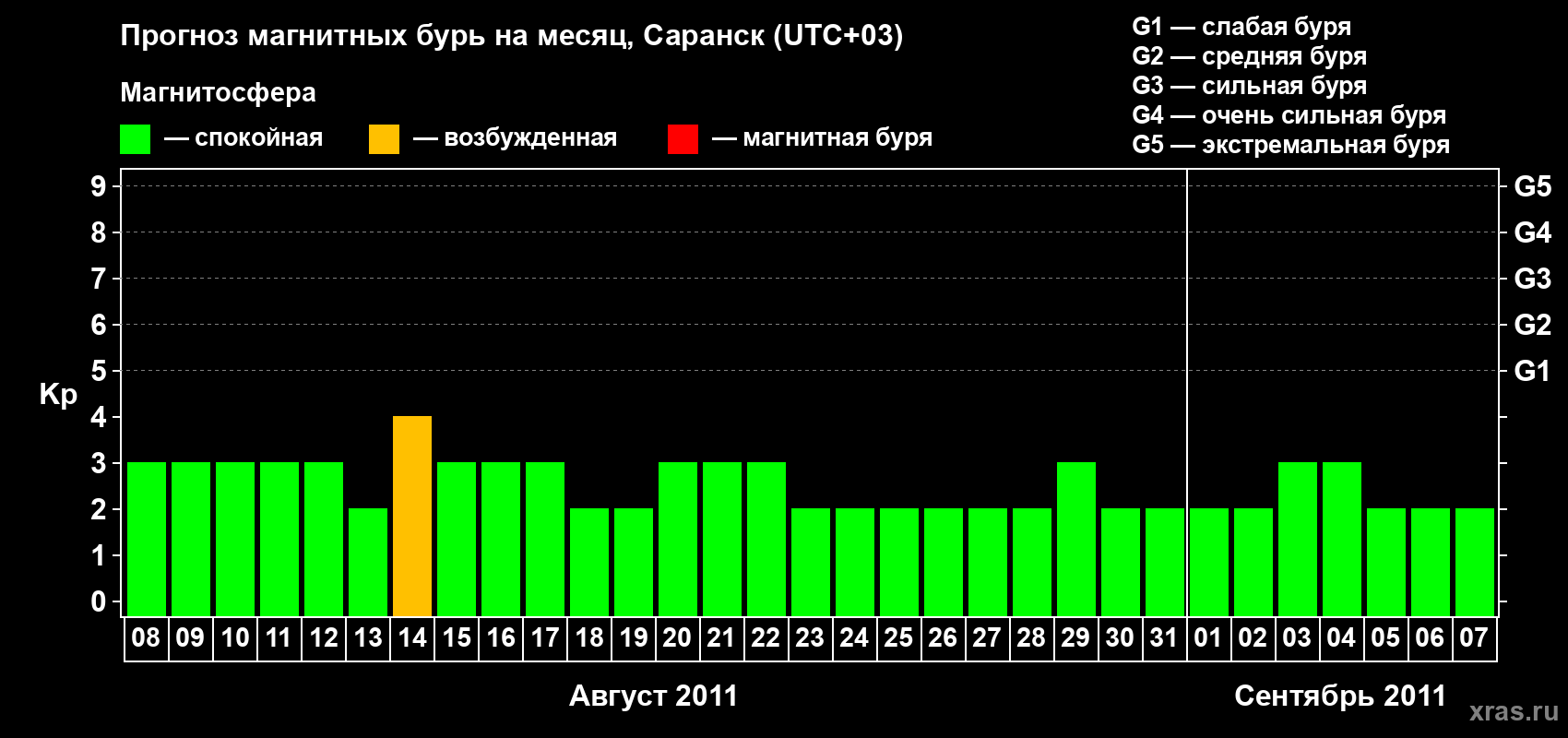 Прогноз максимального суточного геомагнитного индекса Kp на <b>1 месяц</b> (31 день) <b>с 08 августа по 07 сентября 2011 г</b>