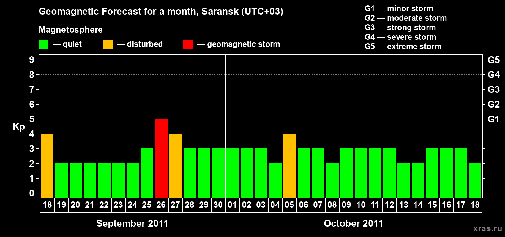 Forecast of the daily maximal value of geomagnetic index Kp for <b>1 month</b> (31 days) <b>from Sep 18, 2011 to Oct 18, 2011</b>