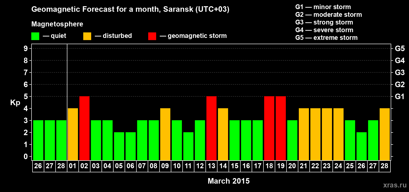 Forecast of the daily maximal value of geomagnetic index&nbsp;Kp for <b>1 month</b> (31 days) <b>from Feb 26, 2015 to Mar 28, 2015</b>