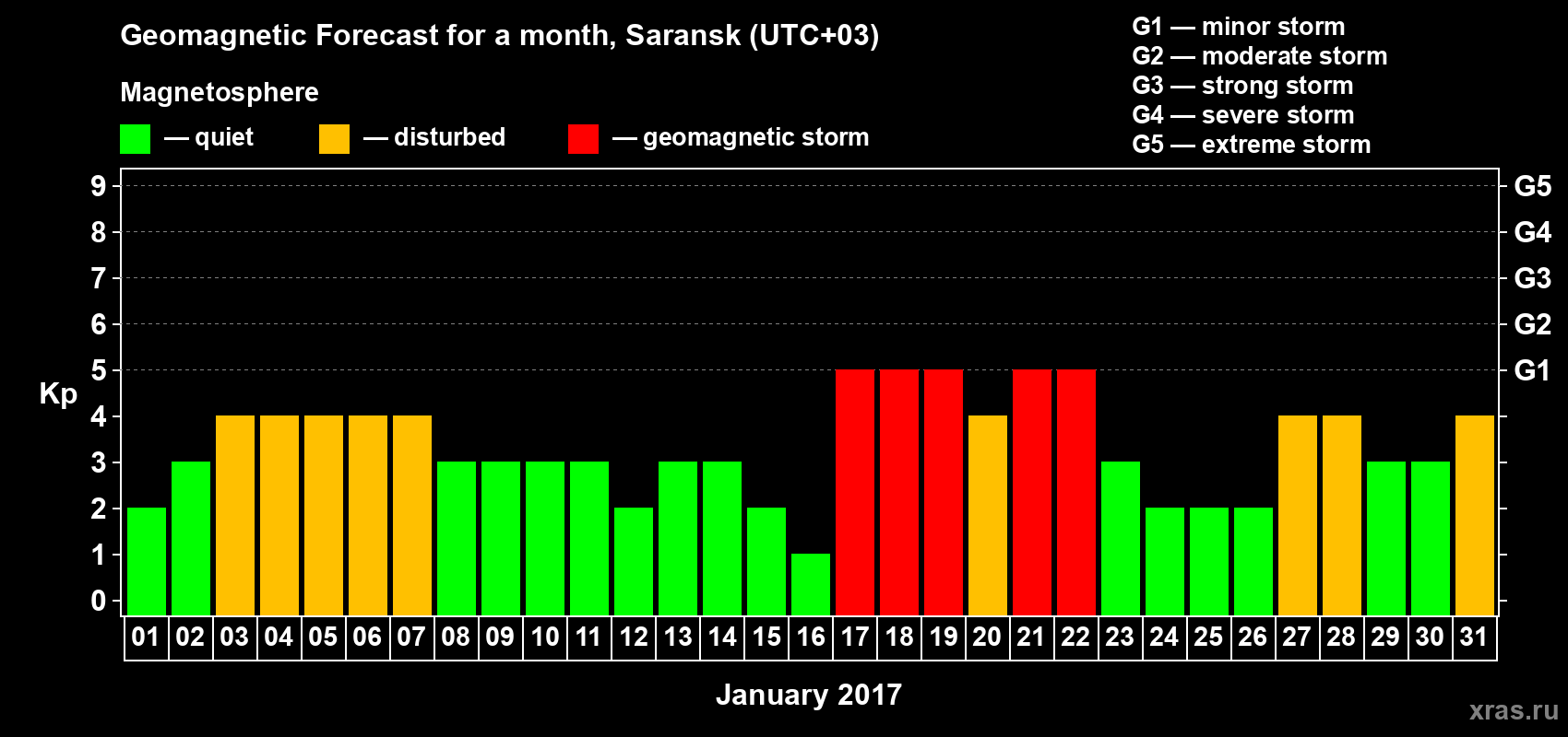 Forecast of the daily maximal value of geomagnetic index Kp for <b>1 month</b> (31 days) <b>from Jan 01, 2017 to Jan 31, 2017</b>