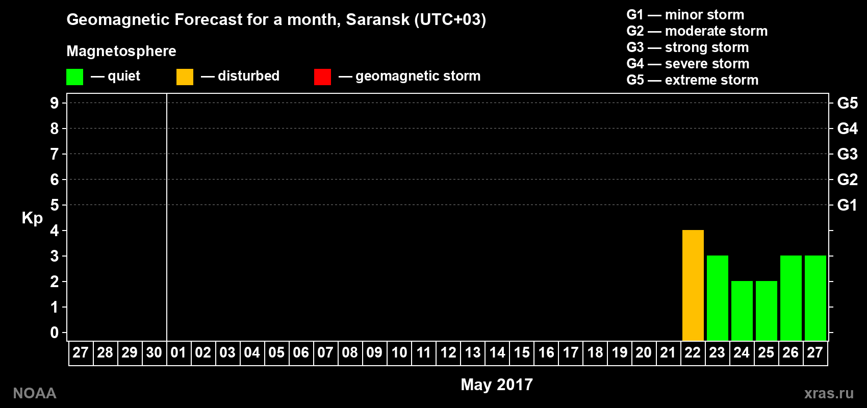 Geomagnetic index Kp forecast for the next month