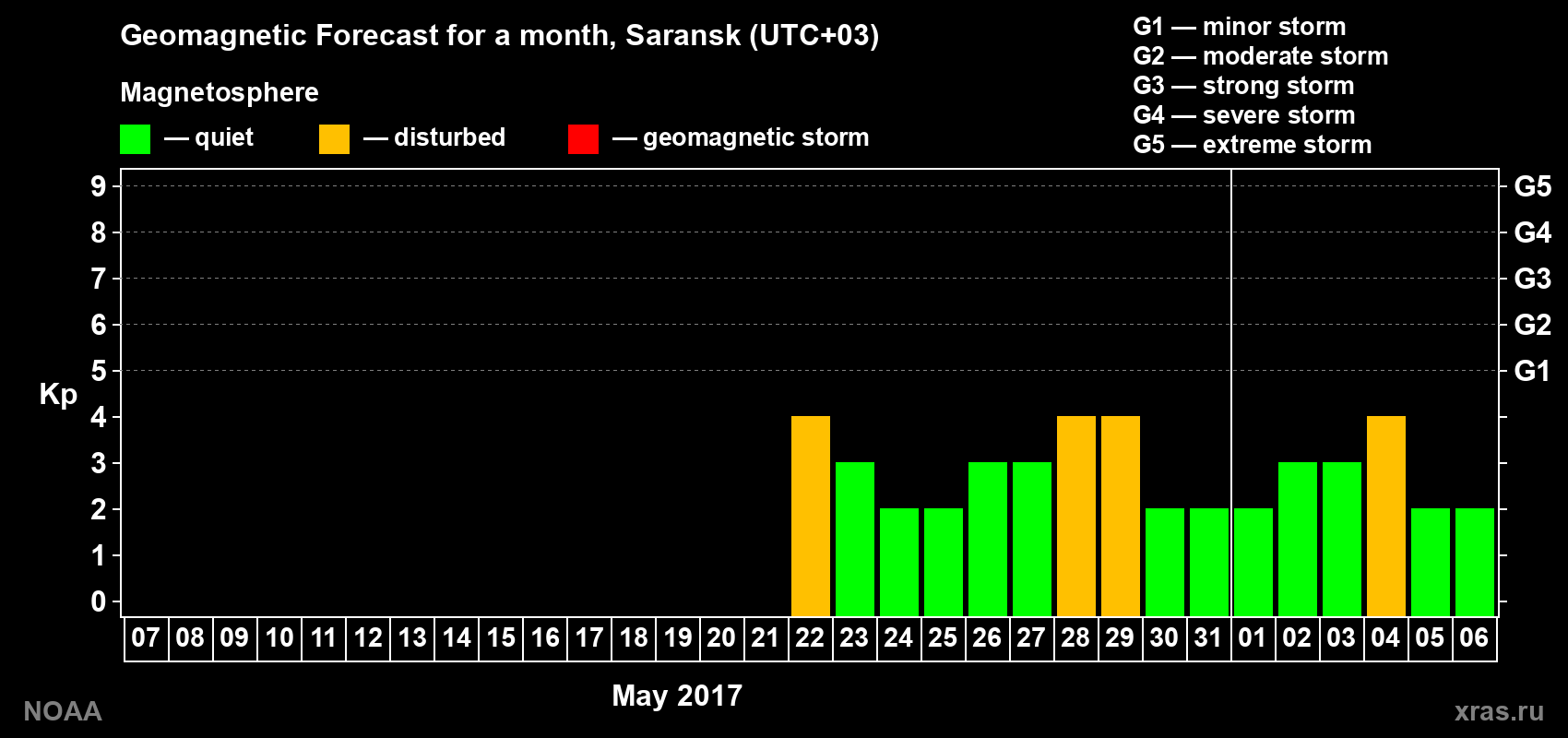 Geomagnetic index Kp forecast for the next month