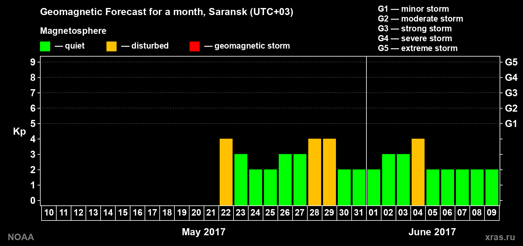 Geomagnetic index Kp forecast for the next month