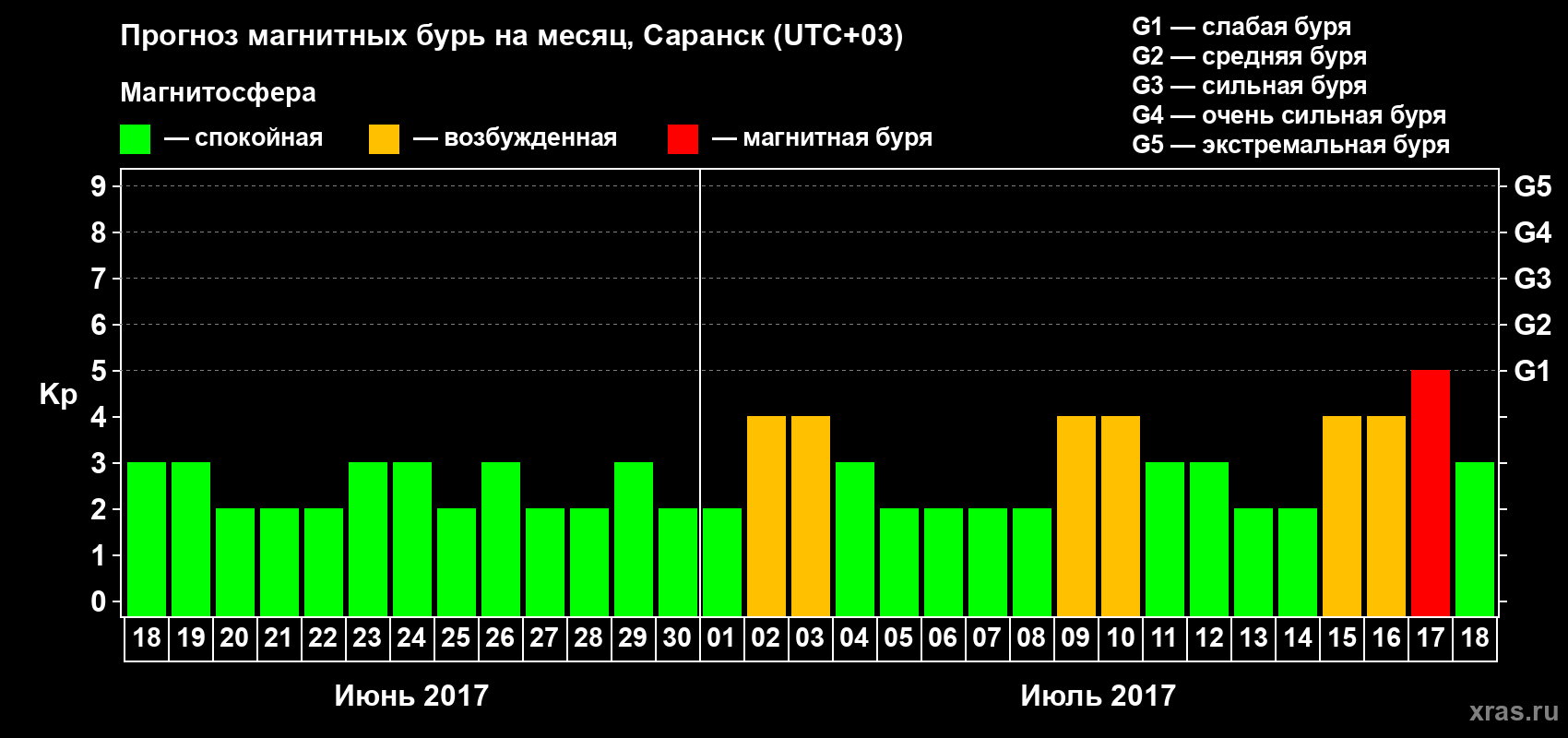 Прогноз максимального суточного геомагнитного индекса Kp на <b>1 месяц</b> (31 день) <b>с 18 июня по 18 июля 2017 г</b>
