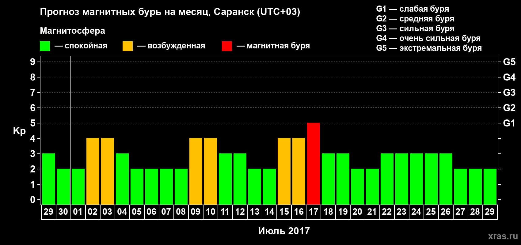 Прогноз максимального суточного геомагнитного индекса Kp на <b>1 месяц</b> (31 день) <b>с 29 июня по 29 июля 2017 г</b>