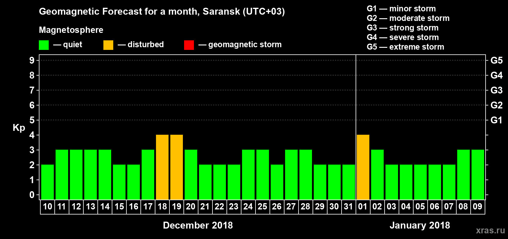 Forecast of the daily maximal value of geomagnetic index Kp for <b>1 month</b> (31 days) <b>from Dec 10, 2017 to Jan 09, 2018</b>
