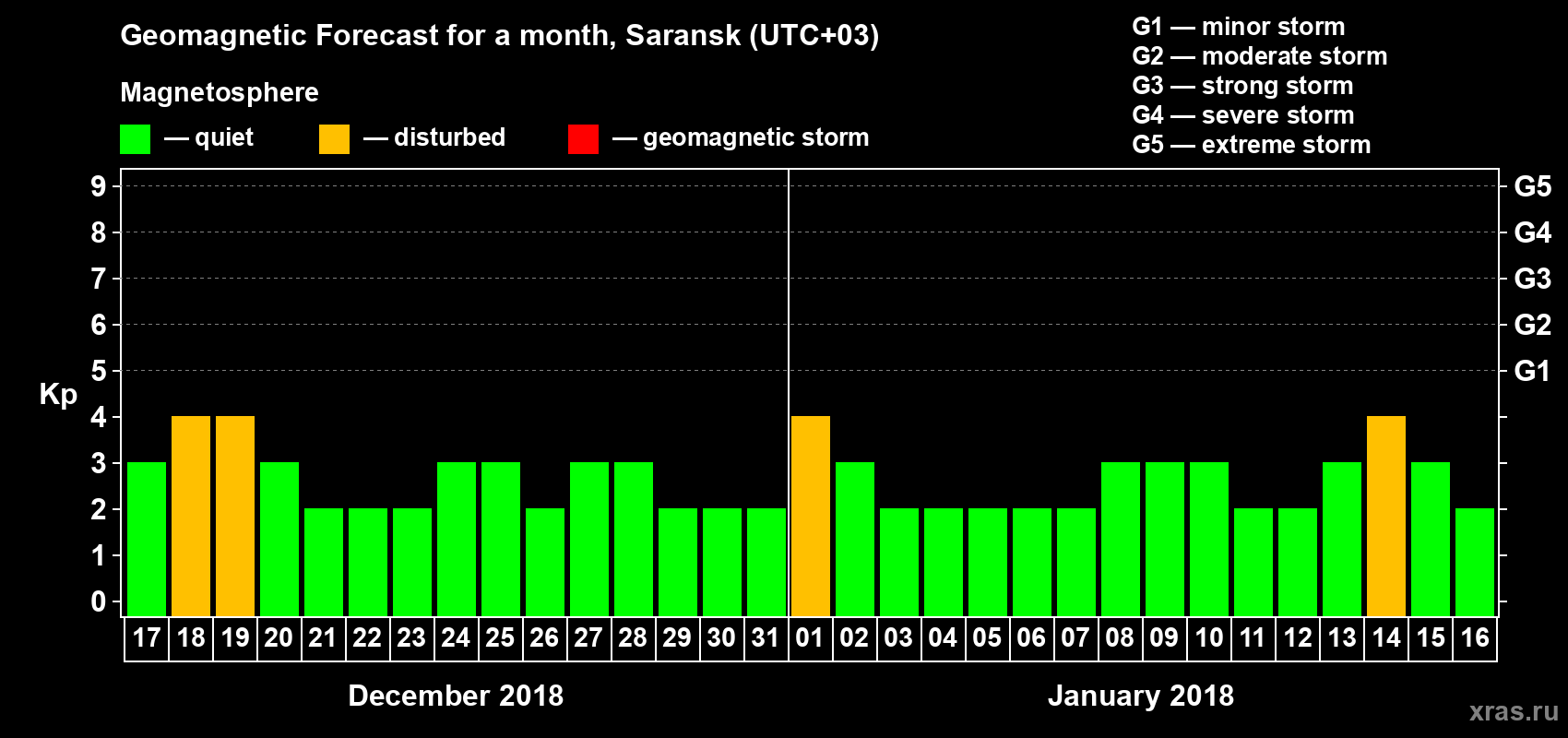 Forecast of the daily maximal value of geomagnetic index Kp for <b>1 month</b> (31 days) <b>from Dec 17, 2017 to Jan 16, 2018</b>
