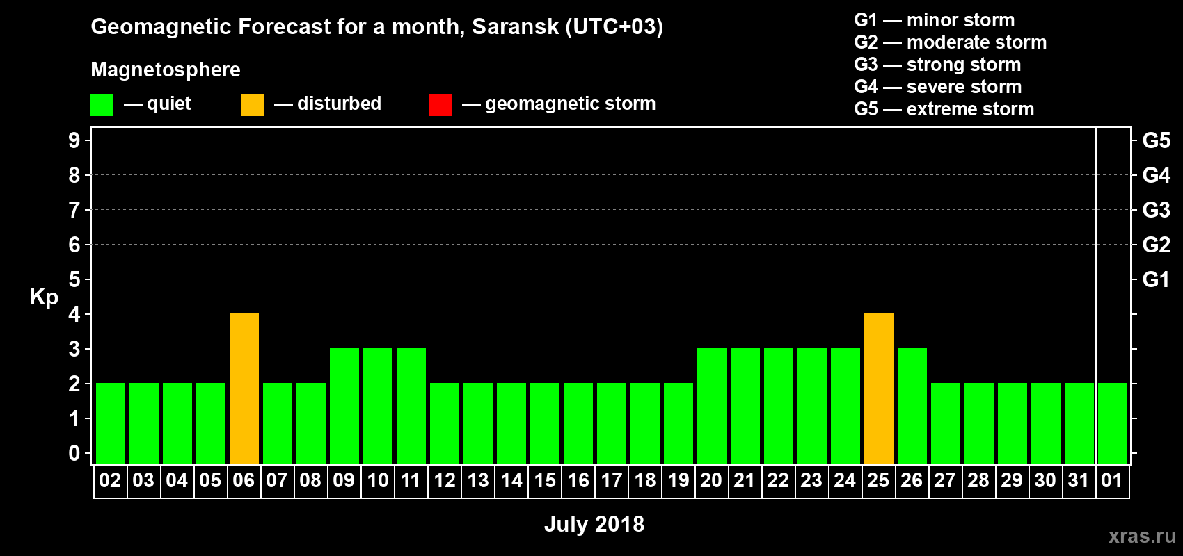 Forecast of the daily maximal value of geomagnetic index Kp for <b>1 month</b> (31 days) <b>from Jul 02, 2018 to Aug 01, 2018</b>