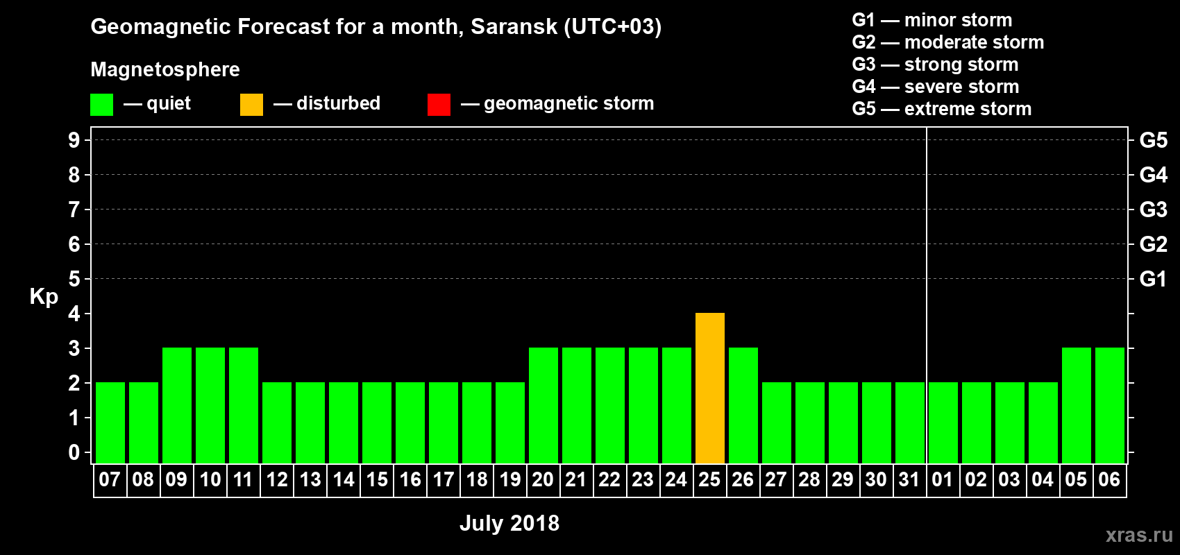 Forecast of the daily maximal value of geomagnetic index Kp for <b>1 month</b> (31 days) <b>from Jul 07, 2018 to Aug 06, 2018</b>
