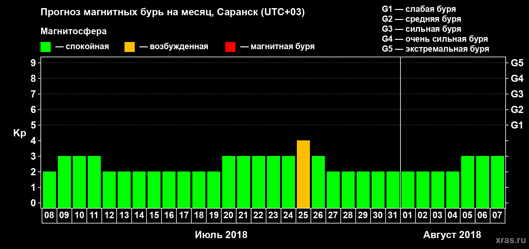 Прогноз максимального суточного геомагнитного индекса Kp на <b>1 месяц</b> (31 день) <b>с 08 июля по 07 августа 2018 г</b>