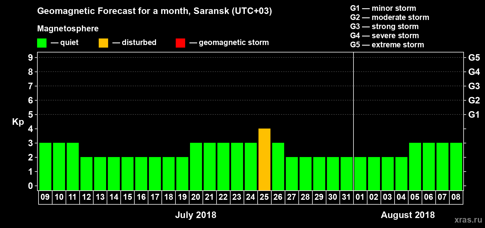 Forecast of the daily maximal value of geomagnetic index Kp for <b>1 month</b> (31 days) <b>from Jul 09, 2018 to Aug 08, 2018</b>