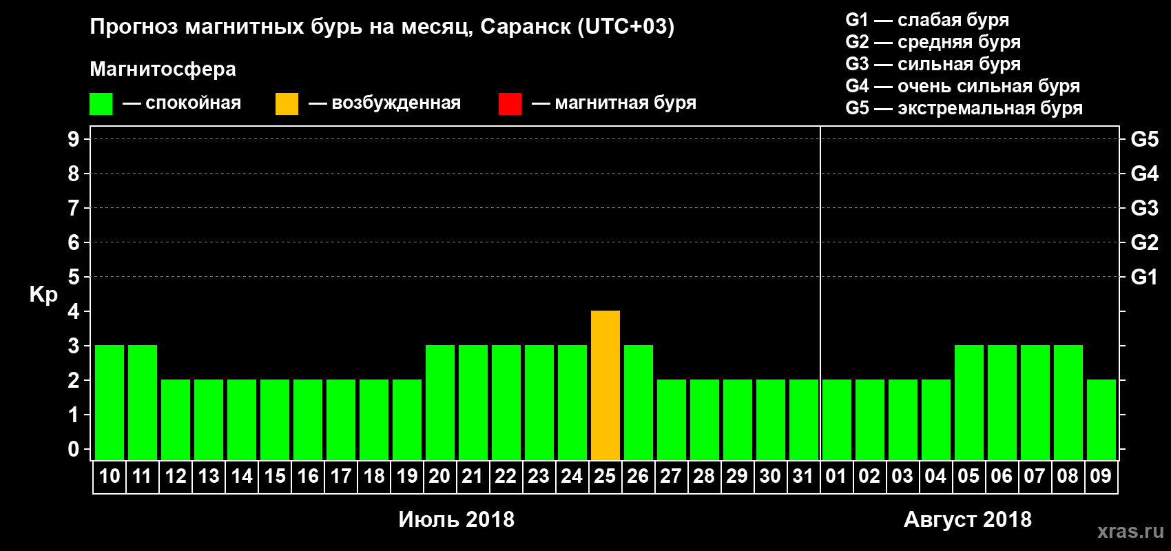 Прогноз максимального суточного геомагнитного индекса Kp на <b>1 месяц</b> (31 день) <b>с 10 июля по 09 августа 2018 г</b>