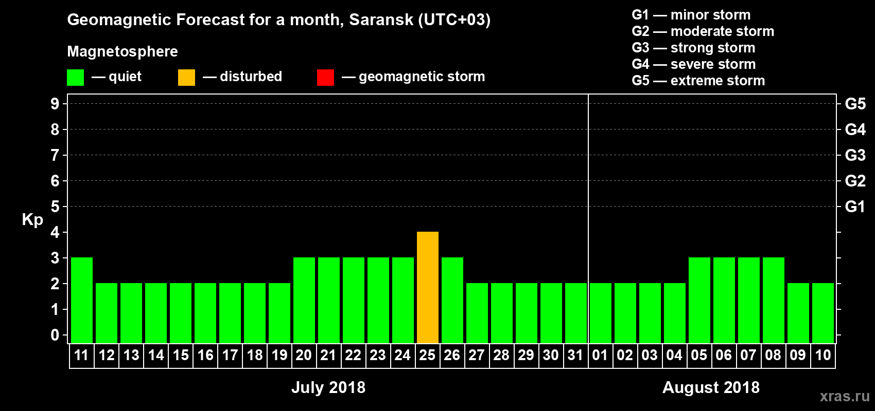 Forecast of the daily maximal value of geomagnetic index Kp for <b>1 month</b> (31 days) <b>from Jul 11, 2018 to Aug 10, 2018</b>