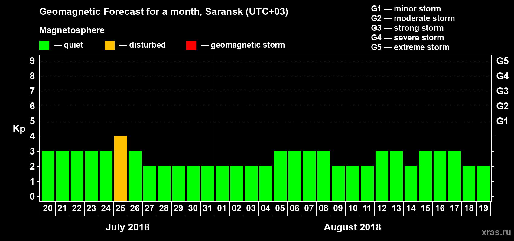 Forecast of the daily maximal value of geomagnetic index Kp for <b>1 month</b> (31 days) <b>from Jul 20, 2018 to Aug 19, 2018</b>