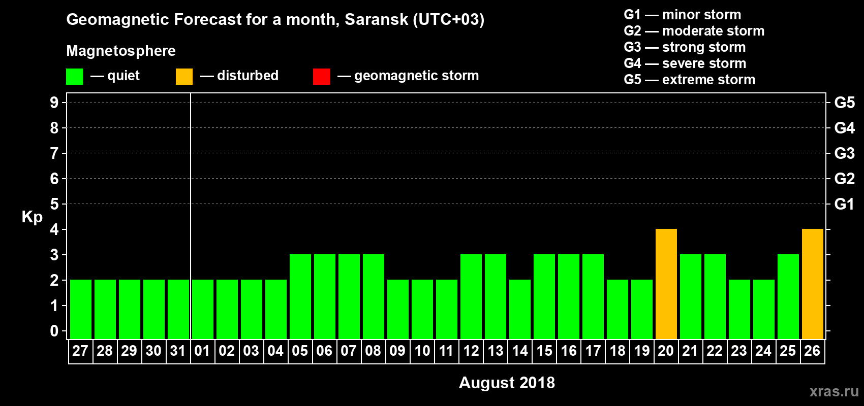 Forecast of the daily maximal value of geomagnetic index Kp for <b>1 month</b> (31 days) <b>from Jul 27, 2018 to Aug 26, 2018</b>