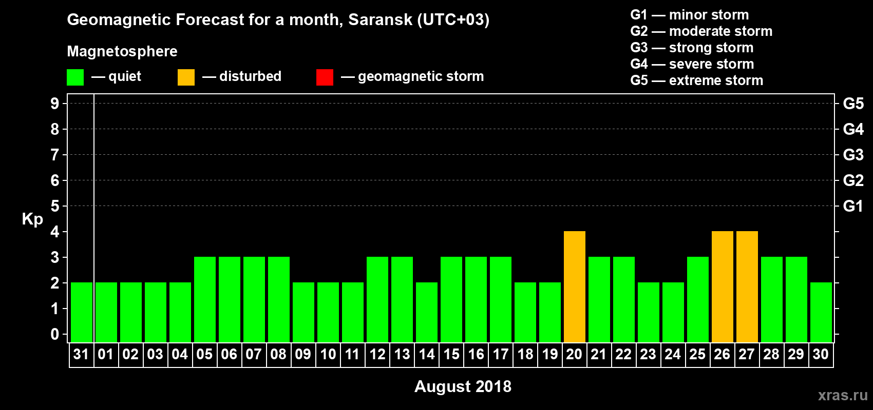 Forecast of the daily maximal value of geomagnetic index Kp for <b>1 month</b> (31 days) <b>from Jul 31, 2018 to Aug 30, 2018</b>