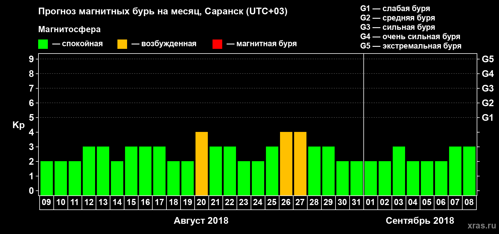 Прогноз максимального суточного геомагнитного индекса Kp на <b>1 месяц</b> (31 день) <b>с 09 августа по 08 сентября 2018 г</b>