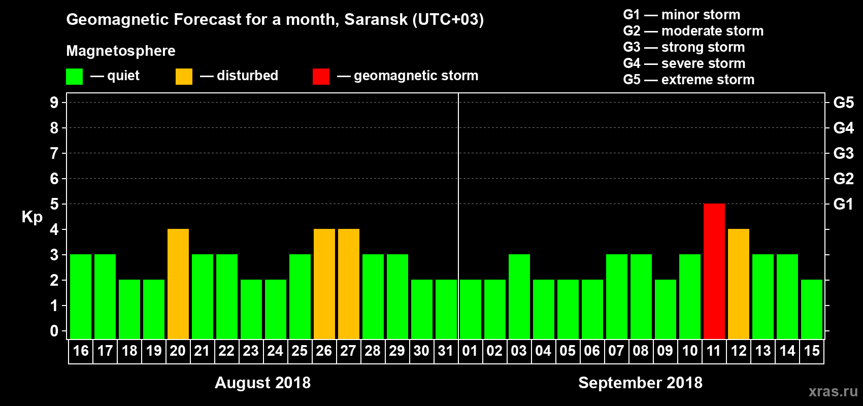 Forecast of the daily maximal value of geomagnetic index Kp for <b>1 month</b> (31 days) <b>from Aug 16, 2018 to Sep 15, 2018</b>