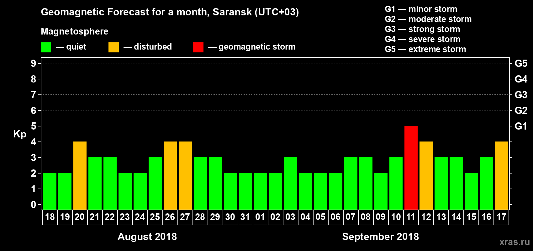 Forecast of the daily maximal value of geomagnetic index Kp for <b>1 month</b> (31 days) <b>from Aug 18, 2018 to Sep 17, 2018</b>