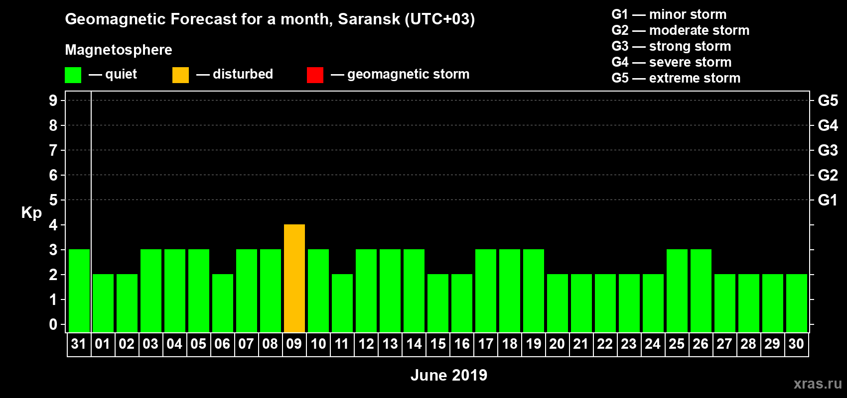 Forecast of the daily maximal value of geomagnetic index Kp for <b>1 month</b> (31 days) <b>from May 31, 2019 to Jun 30, 2019</b>