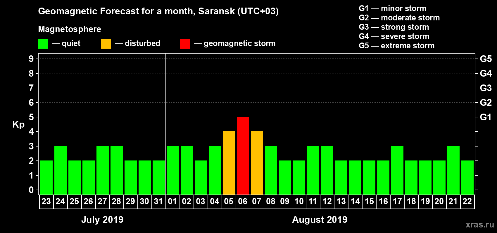 Forecast of the daily maximal value of geomagnetic index Kp for <b>1 month</b> (31 days) <b>from Jul 23, 2019 to Aug 22, 2019</b>