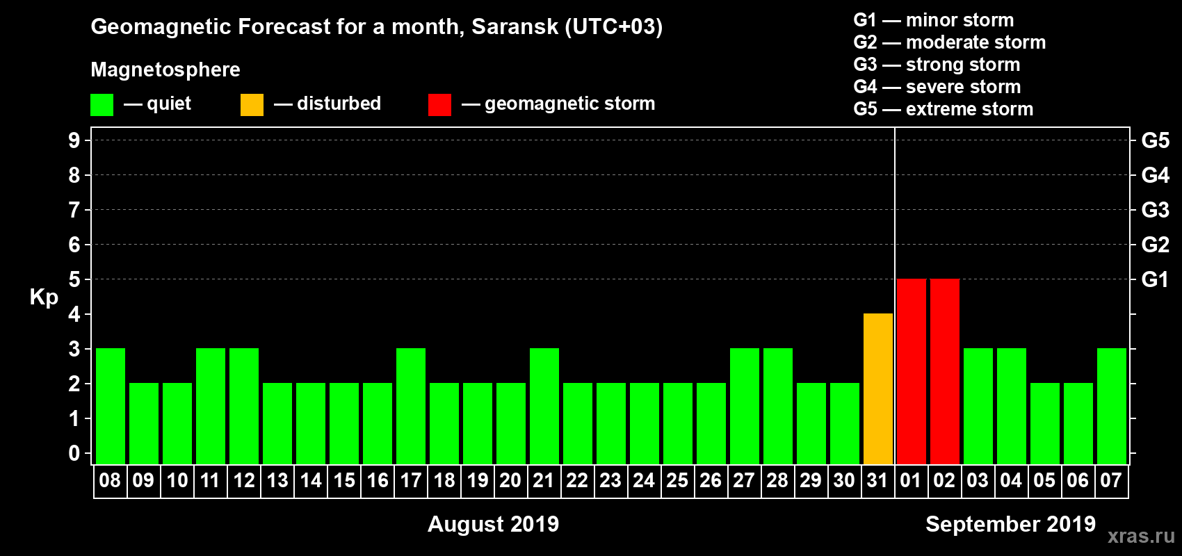 Forecast of the daily maximal value of geomagnetic index Kp for <b>1 month</b> (31 days) <b>from Aug 08, 2019 to Sep 07, 2019</b>