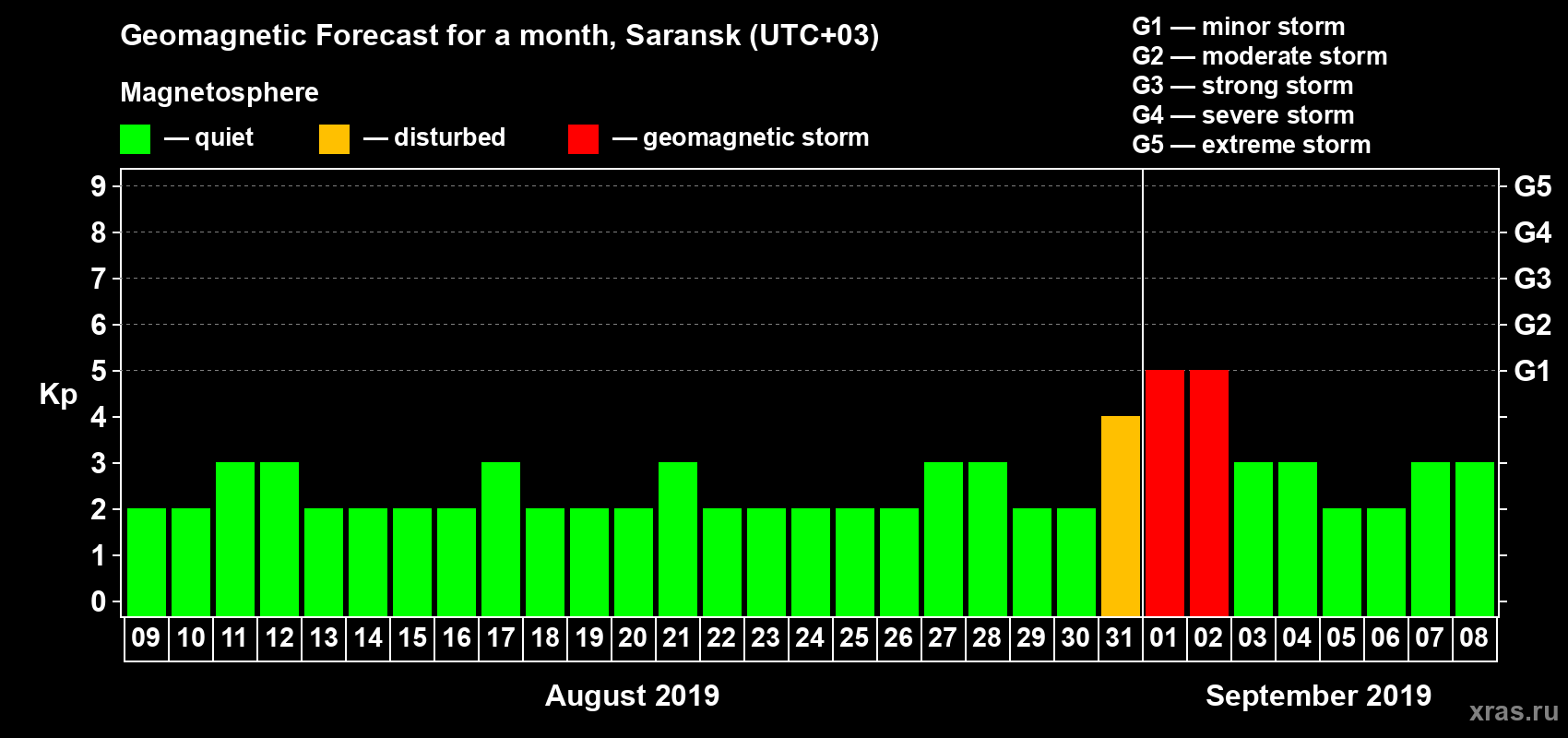 Forecast of the daily maximal value of geomagnetic index Kp for <b>1 month</b> (31 days) <b>from Aug 09, 2019 to Sep 08, 2019</b>
