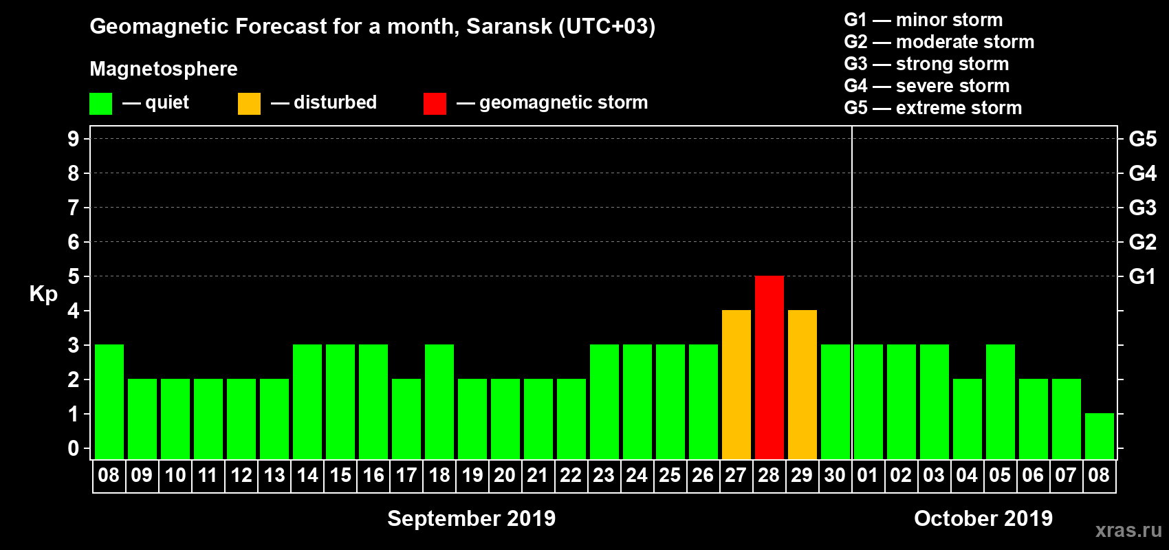 Forecast of the daily maximal value of geomagnetic index Kp for <b>1 month</b> (31 days) <b>from Sep 08, 2019 to Oct 08, 2019</b>