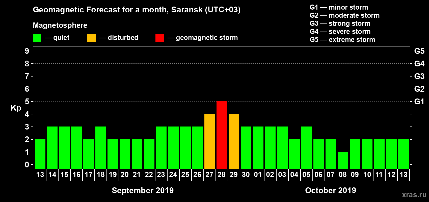 Forecast of the daily maximal value of geomagnetic index Kp for <b>1 month</b> (31 days) <b>from Sep 13, 2019 to Oct 13, 2019</b>
